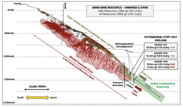 FireFly Metals surges on solid copper-gold extensional drilling results